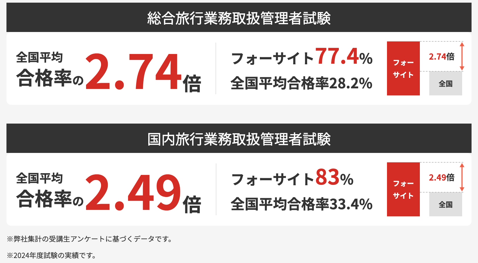 フォーサイト 合格率77.4%