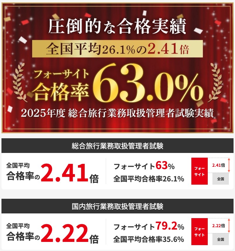 フォーサイトの合格実績 総合63%・国内79.2%（2025年度）